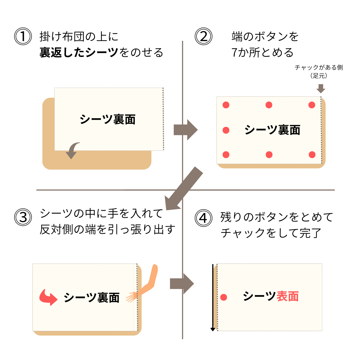 「カバーを裏返して隅を留めてから、くるんとひっくり返す方法」の4コマの自作イラスト画像